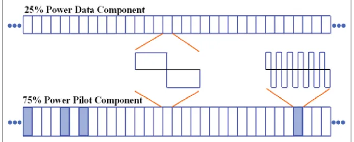 Figure 2.7 TMBOC Pilot Sub-Carriers Assignation Pattern Adapted from ARINC Engineering Services (2013, Figure 3.3-2)