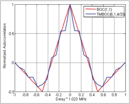 Figure 2.9 TMBOC Impact on ACF Taken from Ávila Rodríguez (2014)