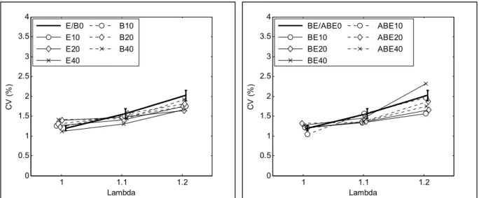Figure 3.1 Coefficient de variation de la  PMEI pour les mélanges d’éthanol et de  butanol en mode d’injection homogène 