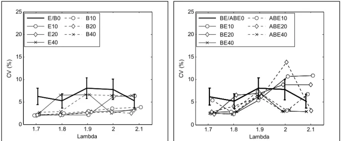 Figure 3.3 Coefficient de variation de la  PMEI pour les mélanges d’éthanol et de  butanol en mode d’injection stratifiée 