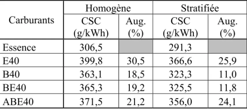 Tableau 3.1 Comparaison de la CSC des mélanges à 40 %  Carburants  Homogène Stratifiée  CSC  (g/kWh)  Aug