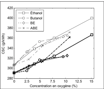 Figure 3.9 Évolution de la CSC en fonction du pourcentage  d'oxygène dans le mélange en mode d’injection homogène 