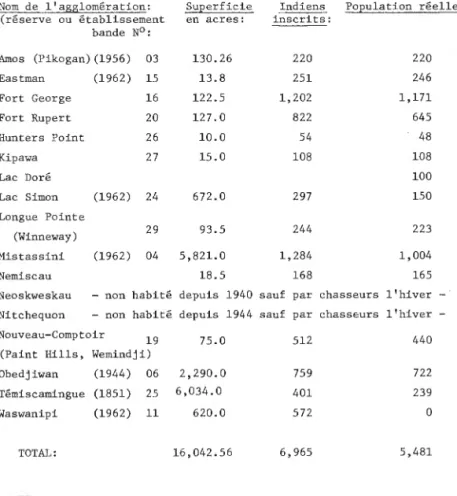 Tableau  1:  LES  AGGLOMERATIONS  INDIENNES  DE  L 1 ABITIBI-TE~1ISCAMINGUE. 