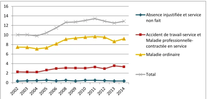 Figure 4 : Variation des taux d'absentéisme des éboueurs entre 2002 et 2014 