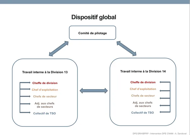 Figure 7 : Schéma du dispositif d’intervention global 1