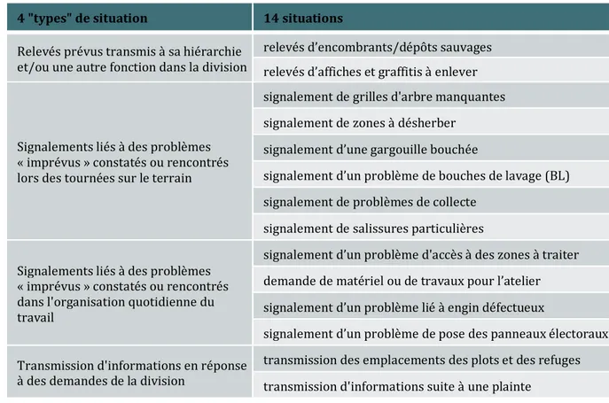 Tableau 4 : Situations de transmissions/signalements travaillées dans la division 13 