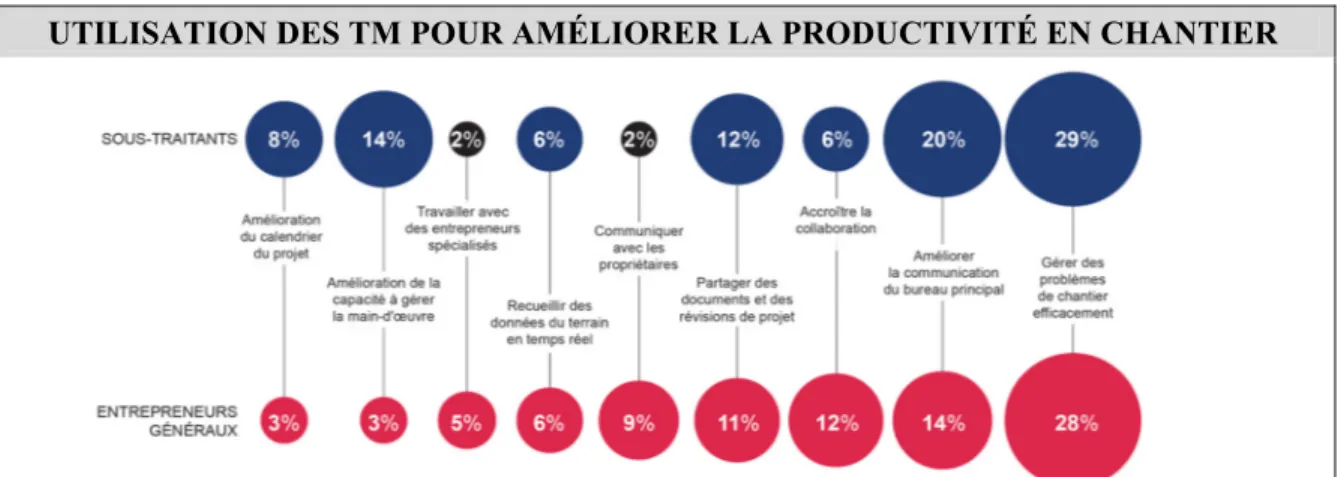 Figure 4.5 Principales usages des TM pour améliorer la productivité en chantier 