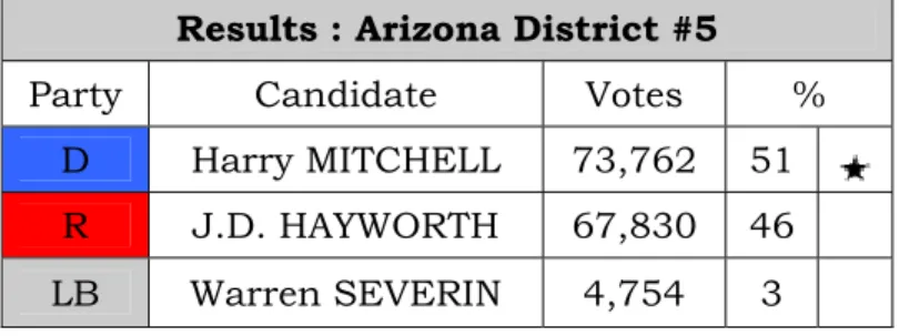 Table 3: Mid-Term Election Results for  Arizona’s 5 th  Congressional District 40   