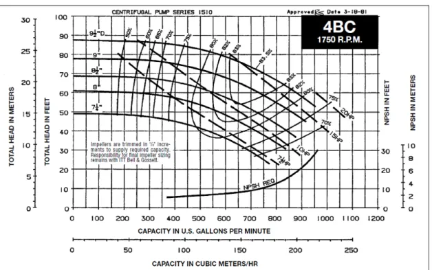 Figure 2.5 Courbe de performance des pompes MA-GLY-PS  Tirée de Bell &amp; Gossett (1998) 