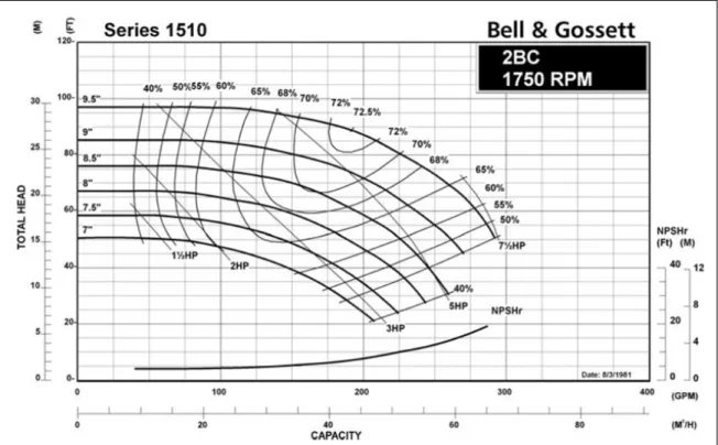Figure 2.12 Courbe caractéristique des pompes ETSR3-GLY-PS  Tirée de Bell &amp; Gossett (1998) 
