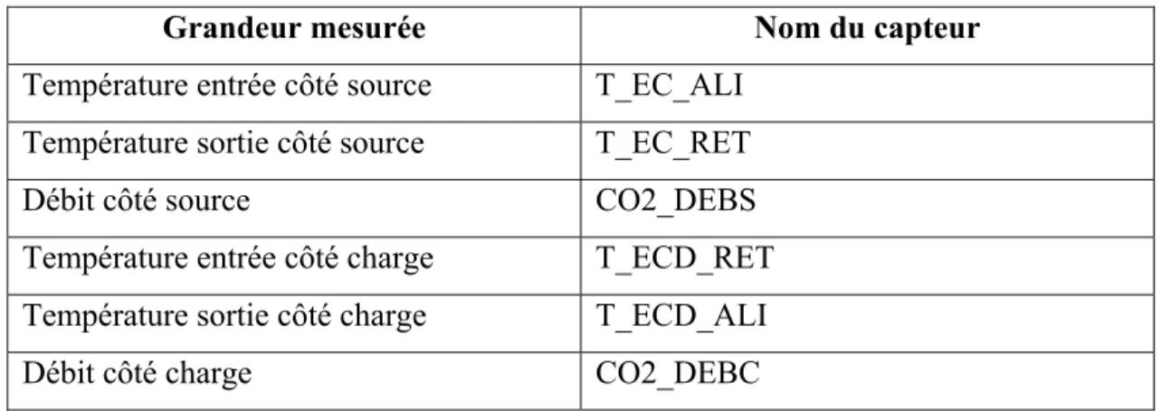 Tableau 3.1 Capteurs de la thermopompe à CO2  Grandeur mesurée  Nom du capteur  Température entrée côté source  T_EC_ALI 
