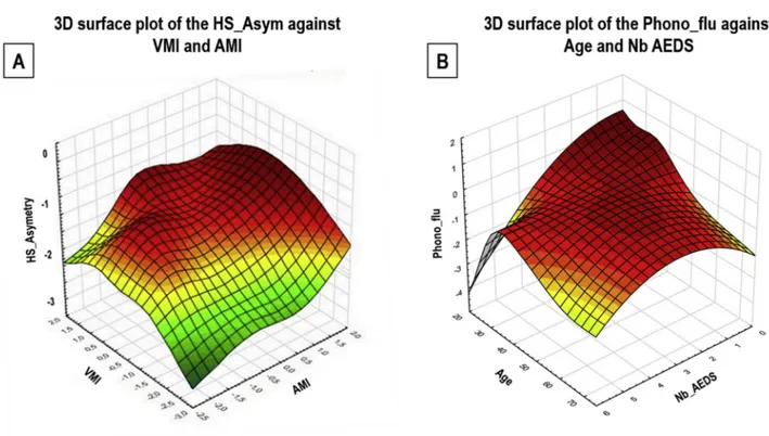 Fig. 4. 3D Surface plots of the modulatory effect observed between clinical variables and cognitive scores