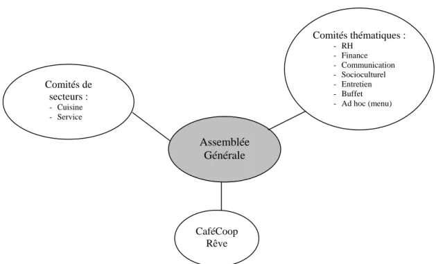 Figure 2 : La structure organisationnelle du CaféCoop                 