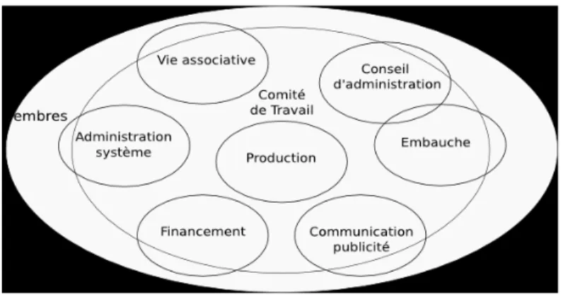 Figure 4 : La structure organisationnelle de TicOBNL à partir de 2006 