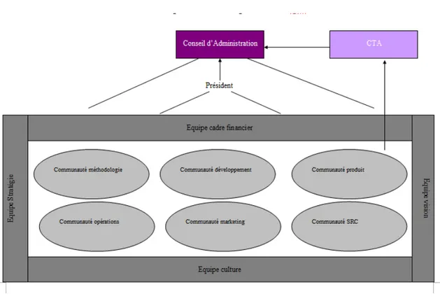Figure 6 : Structure organisationnelle d’AgileCorp avant l’été 2010 