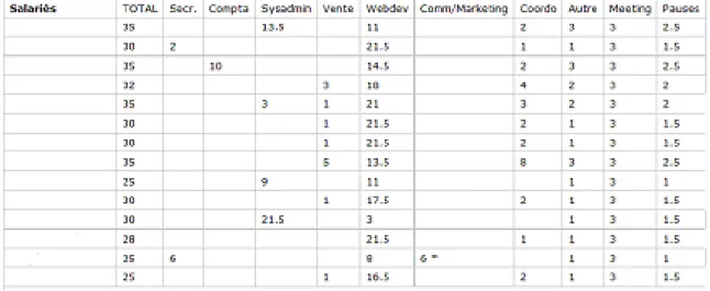 Tableau 1 : Grille horaire des salariés 