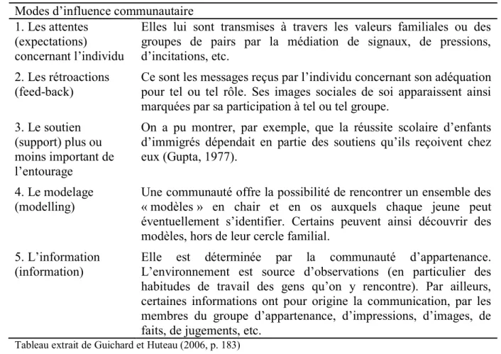 Tableau 1-4 : Cinq modes d’influence communautaire (Law, 1981) 