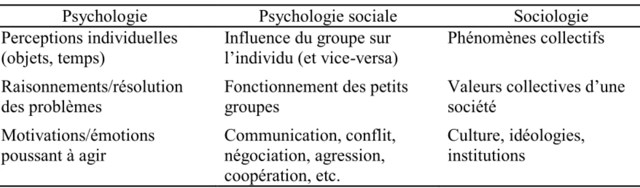 Tableau 1-6 : Caractéristiques principales liées à la psychologie, la psychologie sociale et la sociologie  