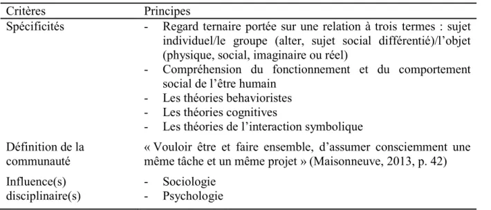 Tableau  1-11  :  Principaux  apports  de  la  psychologie  sociale  en  articulation  avec  la  sociologie  sur  la  communauté  