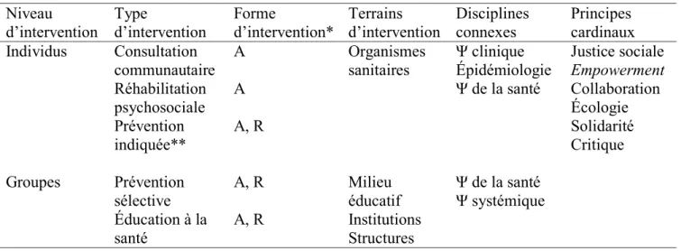 Tableau 1-12 : Lieux d’interventions du psychologue communautaire 