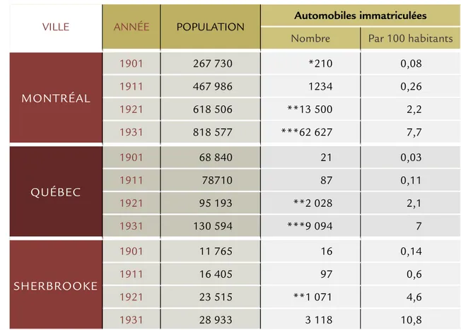 TABLEAU 2 AUTOMOBILES IMMATRICULÉES À MONTRÉAL, QUÉBEC ET SHERBROOKE, 1901-1931