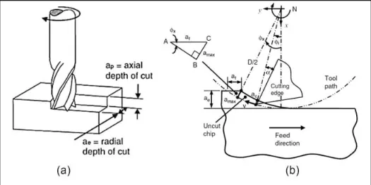 Figure 2-2 shows the face (end) milling process and the cutting geometry in end milling