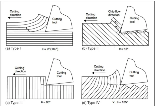 Figure 2-3 shows four types of chip formation mechanisms for different fiber  orientations with respect to the cutting direction (Sheikh-Ahmad, 2008)