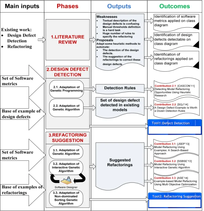 Figure 0.1 Overview of the research methodology  Detailed research methodology 