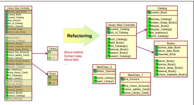 Figure 1.5 Refactoring the blob - Extracted from (Fowler and Beck, 1999)  1.2  Detection of defects  