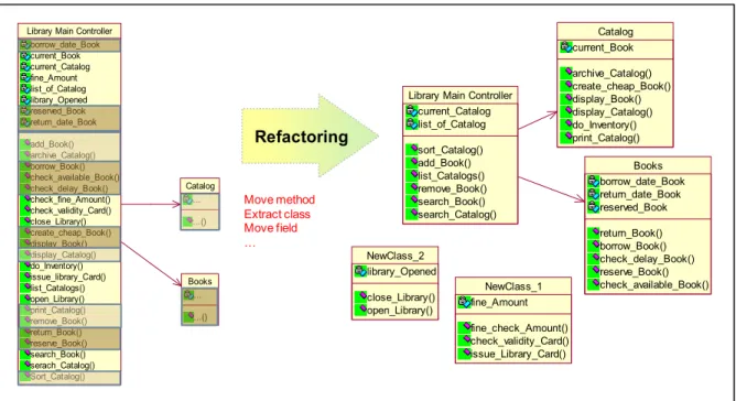 Figure 1.5 Refactoring the blob - Extracted from (Fowler and Beck, 1999)  1.2  Detection of defects  