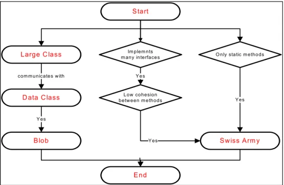 Figure 1.9 Diagram to detect Blob and Swiss Army knife   anti-patterns - Extracted from (Tiberghien et al., 2007) 