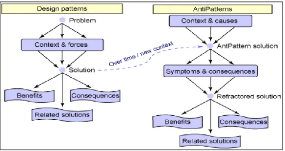 Figure 1.11 Relation between design patterns and anti-patterns - Extracted   from (Brown et al., 1998) 
