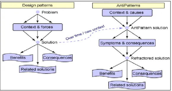 Figure 1.11 Relation between design patterns and anti-patterns - Extracted   from (Brown et al., 1998) 