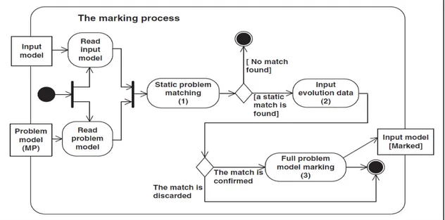 Figure 1.12 The process of detecting and marking instances of problem   models - Extracted from (El-Boussaidi and Mili, 2011) 