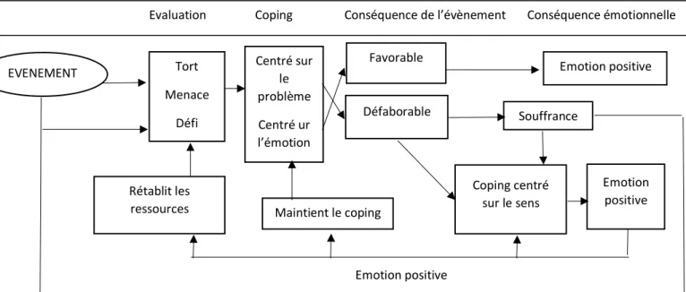 Figure 6. Modèle du Stress Coping révisé de Lazarus &amp; Folkman (1984) 