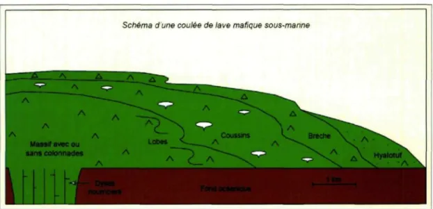 Fig. 5. Représentation en coupe d'une coulée de lave mafique sous-marine idéale montrant les quatre divisions principales