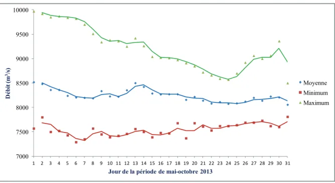 Figure 2.6 Évolution du débit journalier de mai-octobre 2013 du Fleuve SL   Station Lasalle Montréal, Environnement Canada  