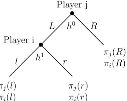 Figure 2: Estimated identiﬁcation region for (ϕ, λ) in the case of simple guilt. ˆ λ de- de-notes the value of λ estimated using all games which satisfy condition S