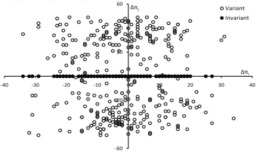 Figure 3: Payoﬀ variation across games for both roles, with ∆π i = π i (l) − π i (r) on the horizontal axis and ∆π j = π j (l) − π j (r) on the vertical axis