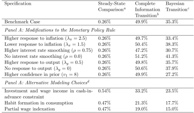 Table 2. Welfare Benefits from Reducing Inflation from Two Percent to Zero: Sensitivity Analysis