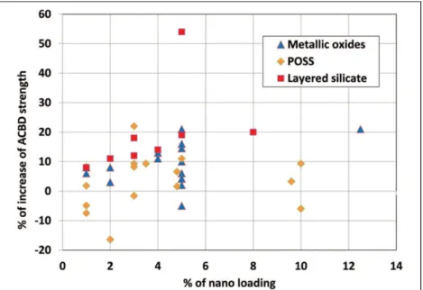 Figure 1.6 Relative impact on various nanofillers on the ACBD  strength of polymer NCs compared to the base polymers 