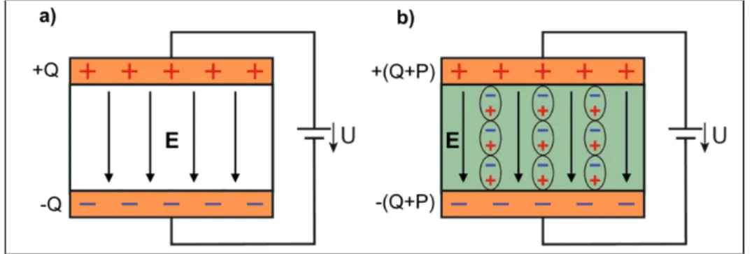 Figure 2.1 Polarization charges on a parallel plate condenser; a) with  vacuum and b) with a dielectric medium between the plates 