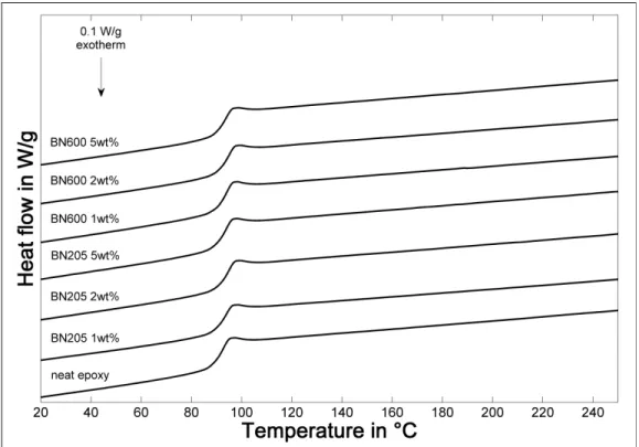 Figure 3.4 DSC graphs from the second thermal cycle for neat epoxy and  the BN composites 