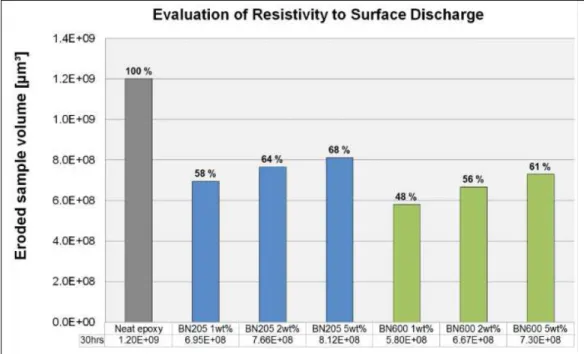 Figure 3.11 Comparison of eroded sample volume after exposure to  partial discharges for 30 hours at 4 kV RMS  and 300 Hz 