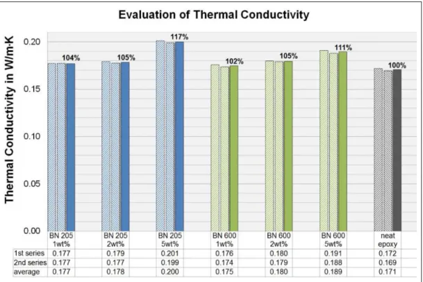 Figure 3.12 Comparison of thermal conductivities; two measurements  were taken on each sample type