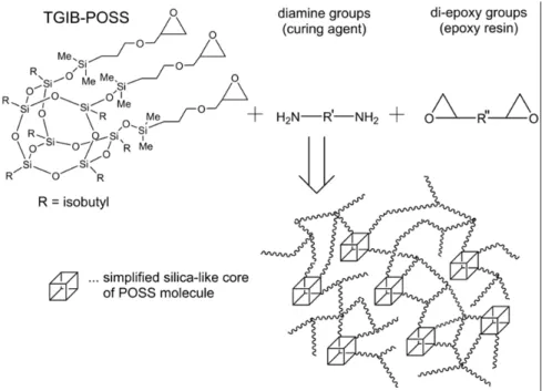 Figure 4.1 Proposed reaction of TGIB-POSS with curing agent  and epoxy resin with the formation of covalent bonds, and 