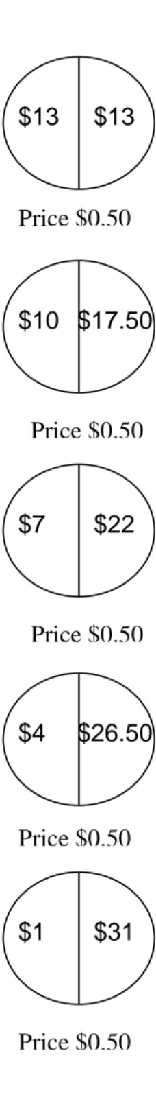 Figure 3: Binary Choices to Reveal Preferences for Ambiguity  $13 $13 $13 $13 $10 $17.50 $10 $17.50 $7 $22 $7 $22 $4 $26.50 $4 $26.50 $1 $31 $1 $31Price $0.50 Price $0.50Price $0.50Price $0.50 Price $0.50