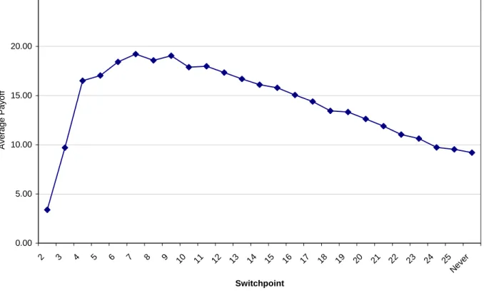 Figure 4: Average Payoff by Switchpoint in the Learning by Doing Game  0.005.0010.0015.0020.0025.00 2 3 4 5 6 7 8 9 10 11 12 13 14 15 16 17 18 19 20 21 22 23 24 25 Ne ve r SwitchpointAverage Payoff