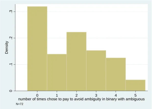Figure 7: Distribution of the Number of Times Subjects Paid to Avoid  Ambiguity