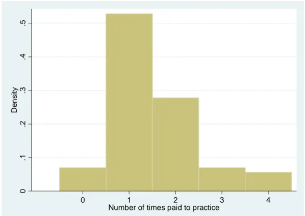 Figure 9: Distribution of the Number of Times Subjects Paid to Practice the  Learning-by-Doing Game